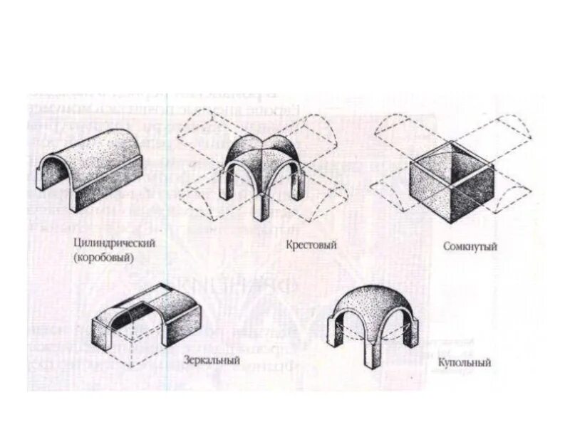 Крестовый свод древний Рим. Цилиндрический свод схема. Цилиндрический свод крестовой схема. Романский крестовый свод схема. Свод компания