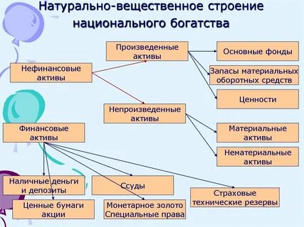 Вещественно натуральный состав основных фондов