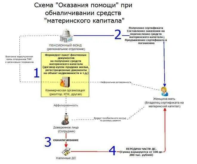 Как можно обналичить мат. Схема обналичивания маткапитала. Схема обналичивания материнского капитала. Мошенническая схема обналичивания материнского капитала. Схемы обналичивания денежных средств.