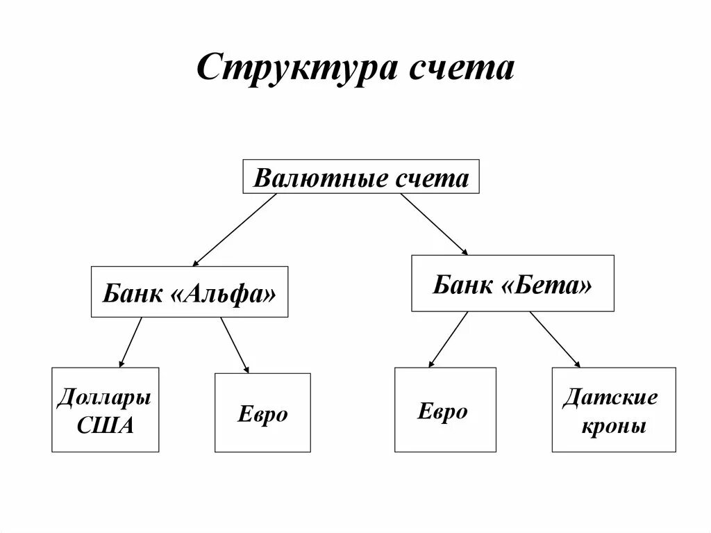 Структура валютного счета. Иерархия Альфа. Строение валютного счета в банке. Структура банковского валютного счета код. Альфа валютные счета