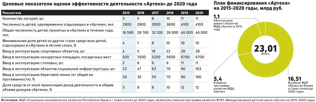 Артек какой должен быть рейтинг