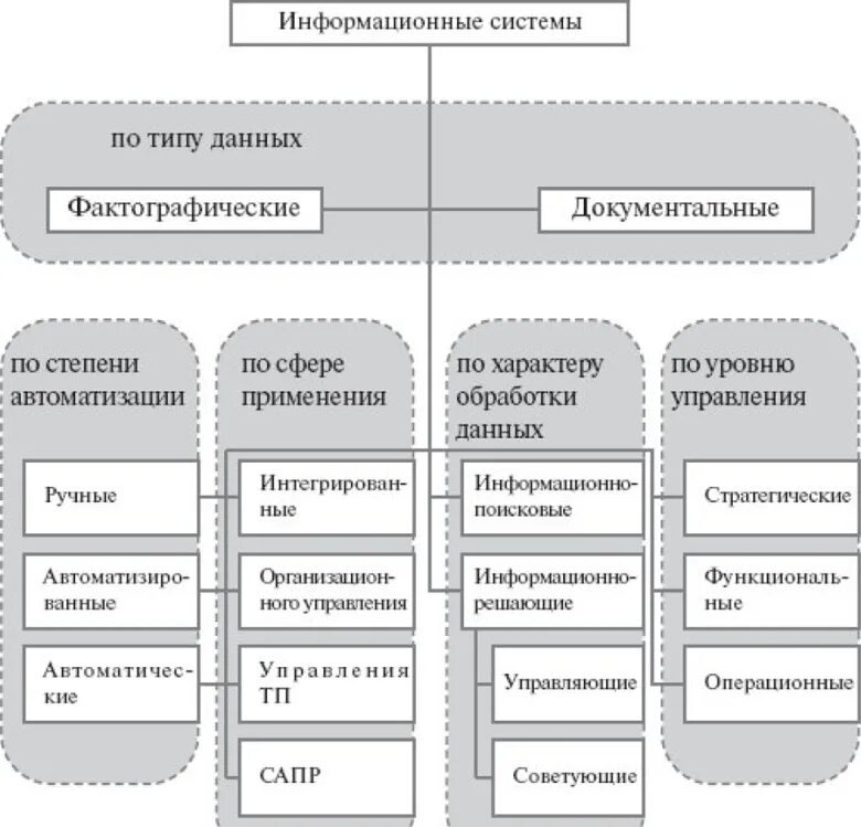 Классификация ИС разновидности. Классификация ИС по типу данных. По видам процессов управления ИС делятся на:. Схема классификации информационных систем. Управляющая ис