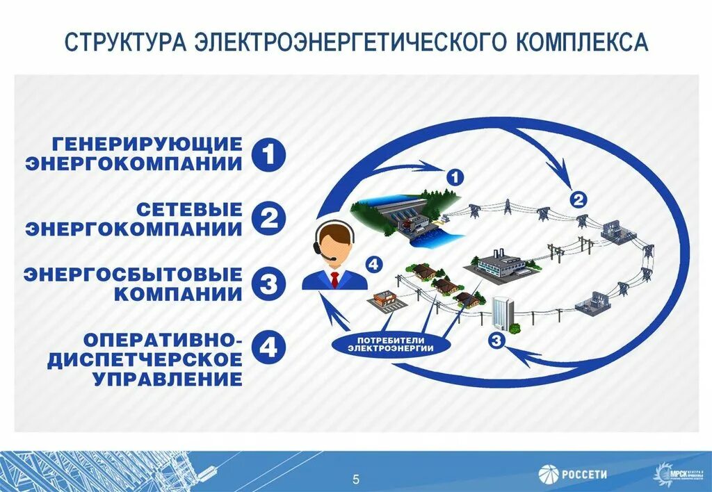 Диспетчерское управление в электроэнергетике. Структура оперативно-диспетчерского управления в электроэнергетике. Схема оперативно диспетчерского управления. Иерархия диспетчерского управления.