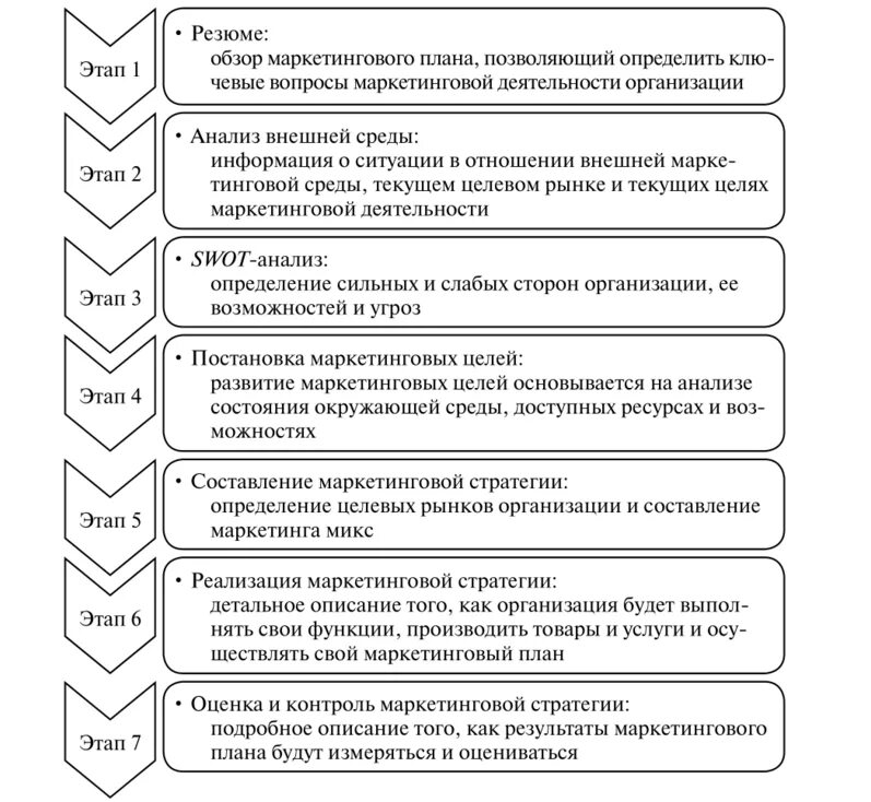 Процесс стратегического маркетинга. Этапы процесса планирования маркетинга. Основные этапы процесса маркетингового планирования. Последовательность этапов процесса планирования маркетинга. Этапы формирования плана маркетинга.