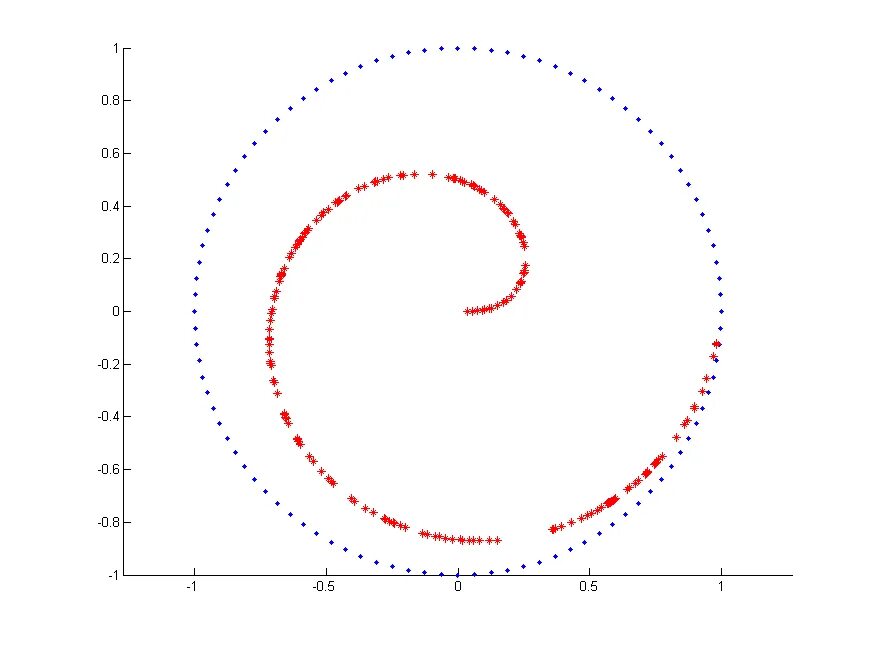 Матлаб окружность. Matlab круг. матлаб построение окружности. как построить окружность в матлабе. matlab построить два графика по точкам.