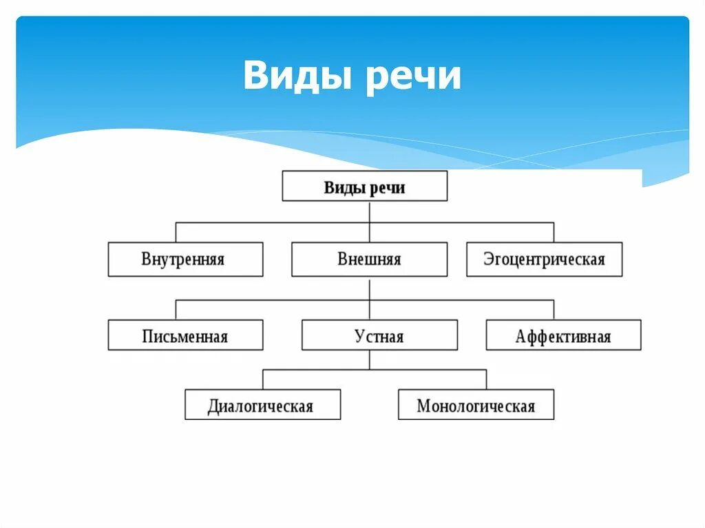 Типы речевых форм. Виды речи схема. Виды речи таблица. Классификация видов речи схема. Типы речи устная письменная в русском языке.