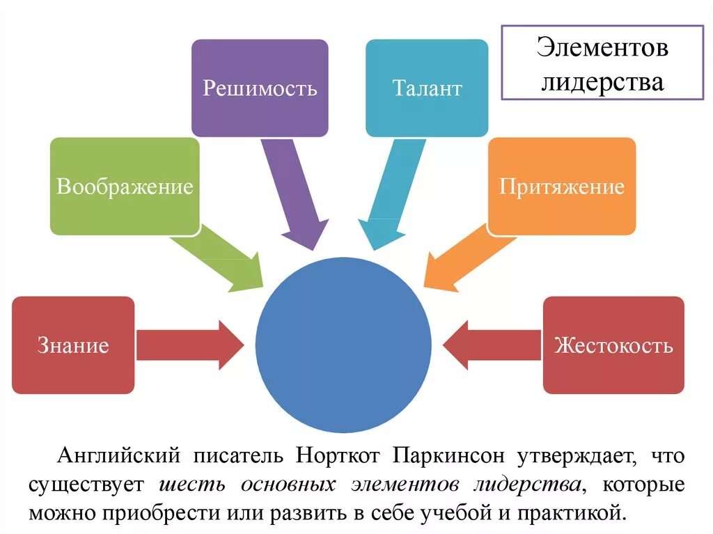 Назовите особенность лидера. Элементы лидерства. Составляющие элементы лидерства. Качества лидера в менеджменте. Базовые элементы лидерства.