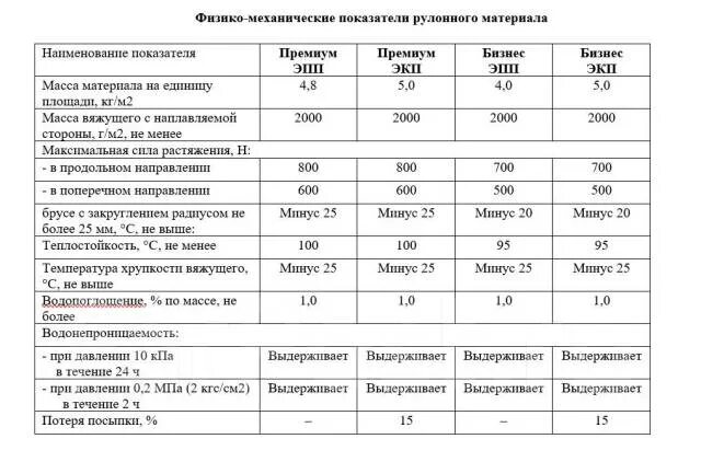 Брит эпп. Техноэласт ЭПП вес 1м2. Гидроизоляция Техноэласт ЭПП 10 м2. Гидроизоляция Техноэласт расход на 1 м2. Унифлекс плотность кг/м3.