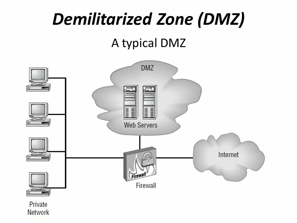 DMZ компьютерные сети схема. ДМЗ демилитаризованная зона. Межсетевой экран и демилитаризованная зона. DMZ В корпоративной сети. Dmz зона