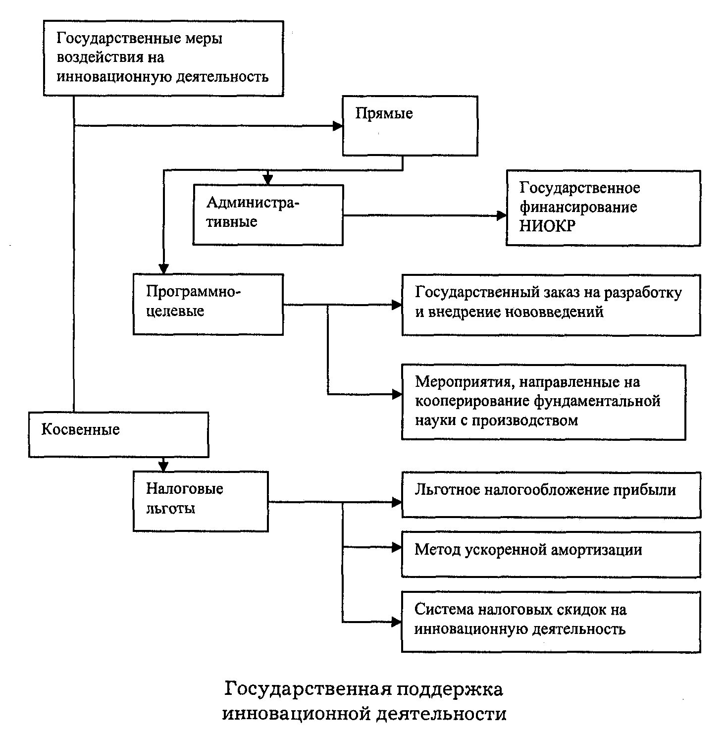 Государственные меры воздействия на инновационную деятельность. Государственное регулирование инновационной деятельности. Государственное воздействие на инновационную деятельность. Методы государственного воздействия на инвестиционную активность. Меры влияния экономики