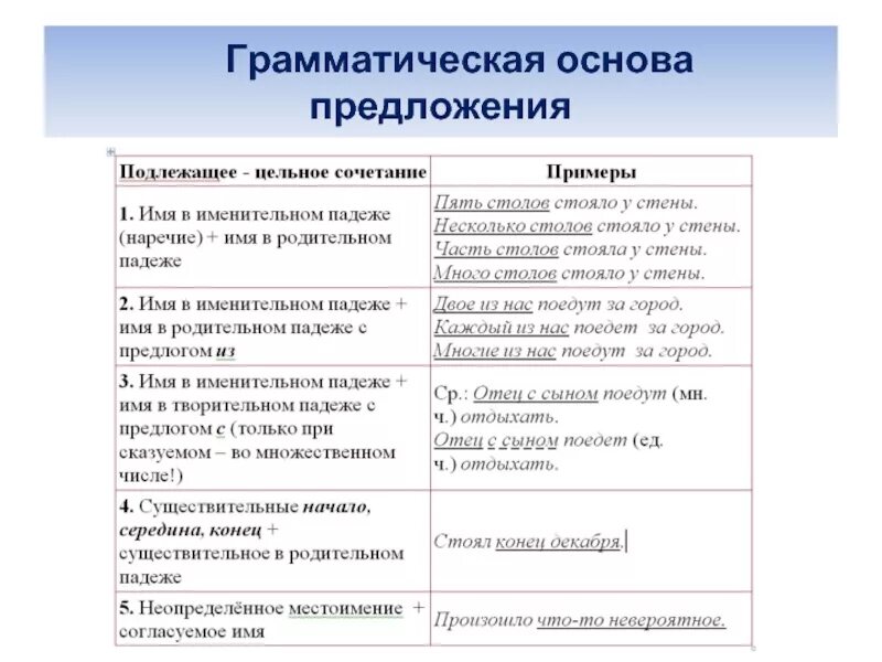 Какая основа предложения. Грамматическая основа 8 класс. Грамматическая основа предложения. Основа предложения примеры. Графическая основа предложения.