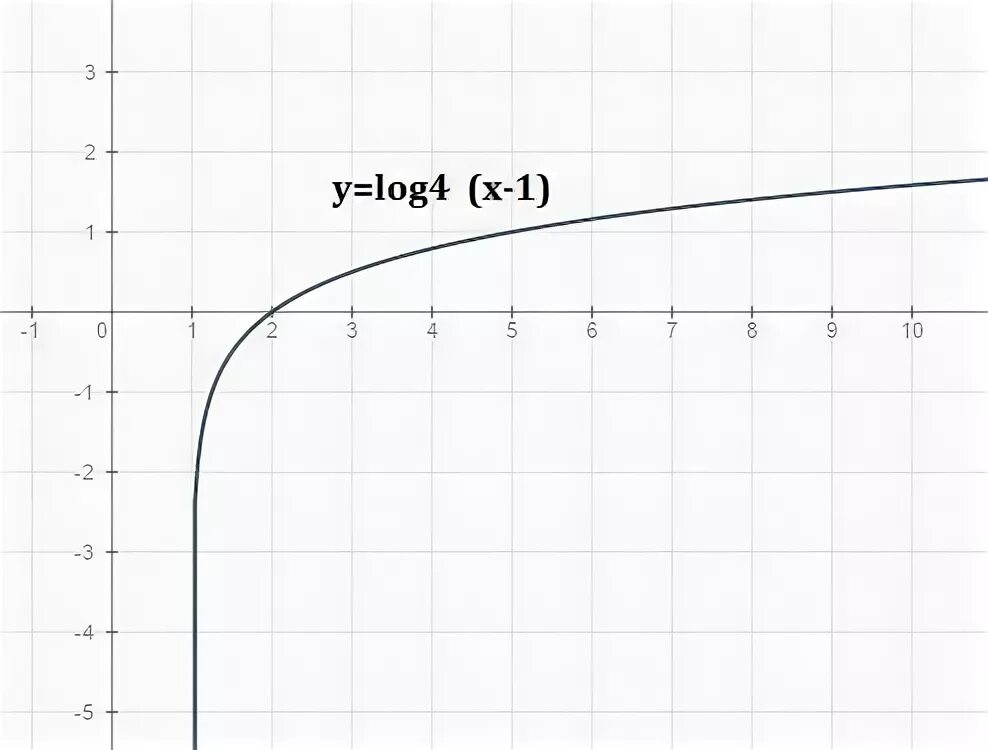 Функция y log4 x. Y log4 x график функции. Функция log 4 x. Y log2 x 4 график. Y = log4(x – 4)? График.