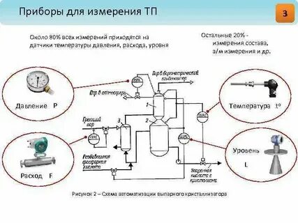 Датчики уровня давления температуры
