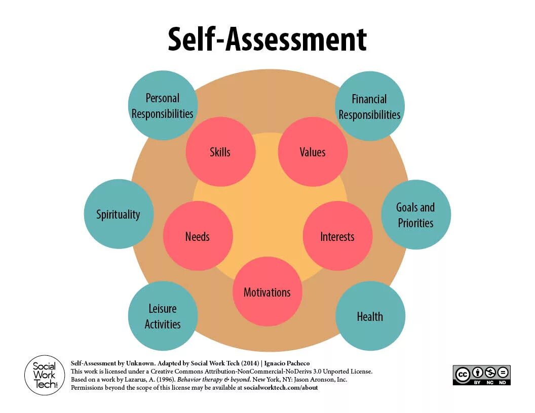 Self method. Self Assessment. Self Assessment example. Self-Assessment peer-Assessment. Self Assessment иконка.