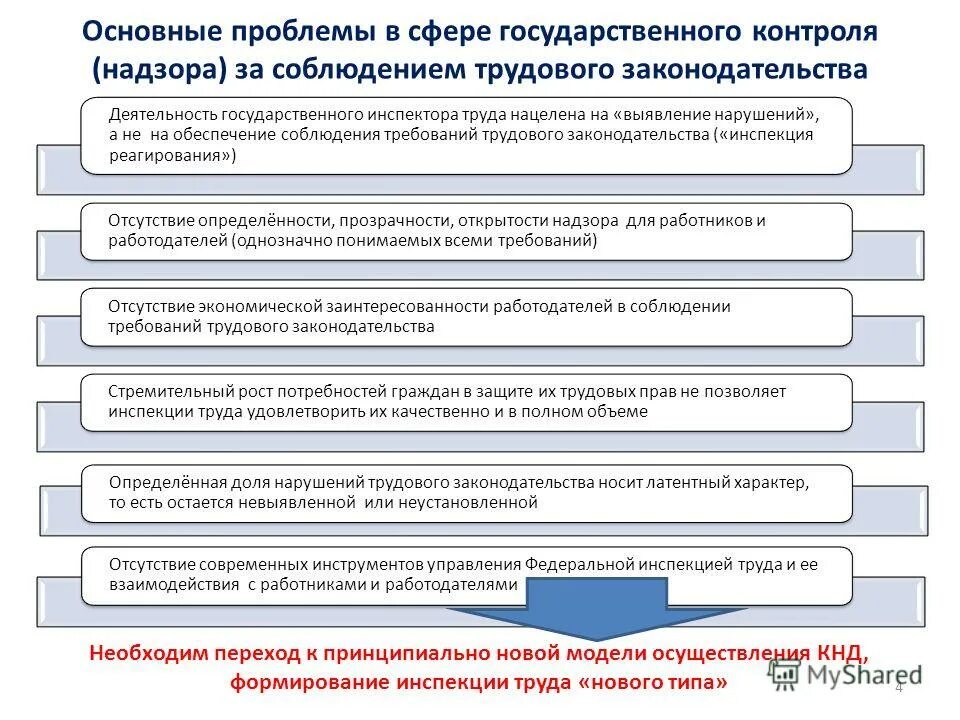 Трудовой надзор рф. Надзор за соблюдением трудового законодательства. Функции Федеральной инспекции труда. Органы гос контроля за соблюдением трудового законодательства. Гос контроль гос инспекция труда.