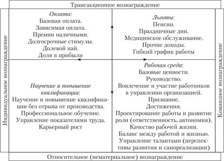 Уровень материального вознаграждения