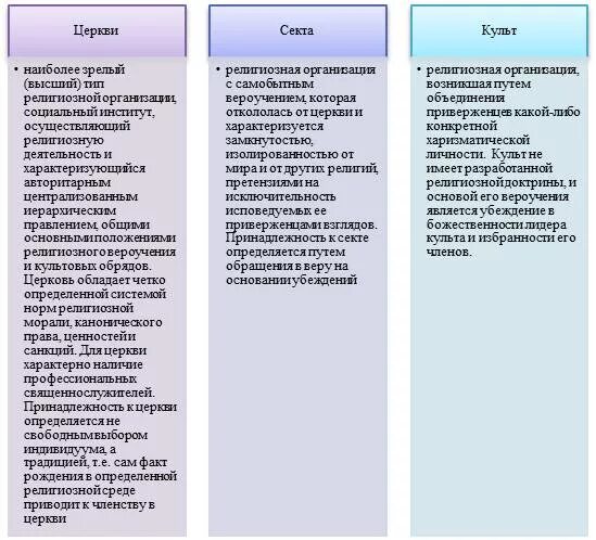 Общие признаки религиозной организации. Характеристика религиозных организаций. Классификация религиозных организаций. Религиозные организации таблица. Главные религиозные организации церковь и секта