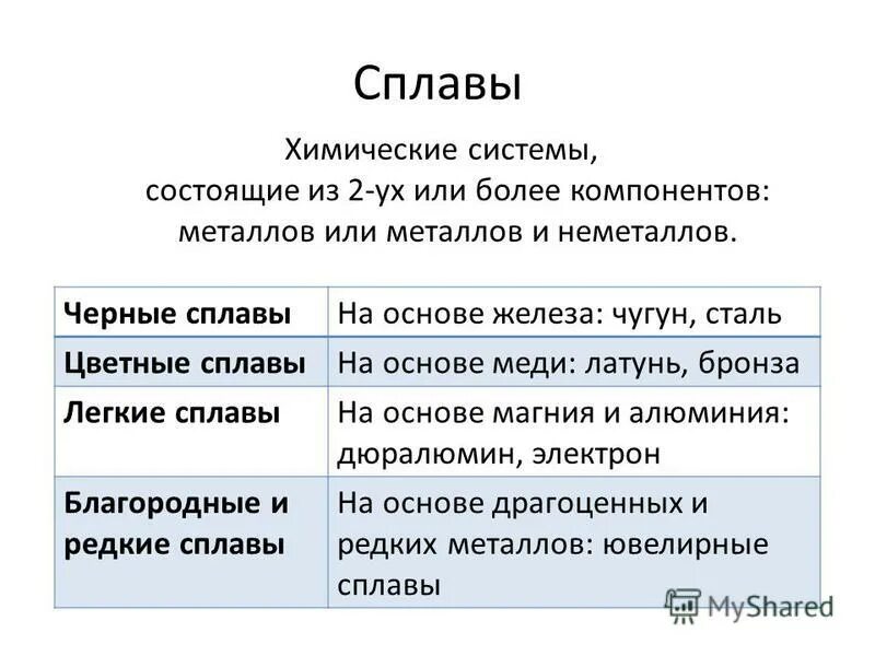 Сплавы металлов презентация 9 класс. Сплавы металлов конспект 9 класс химия. Сплавы определение в химии. Сплавы в химии примеры. Тема сплавы 9 класс химия