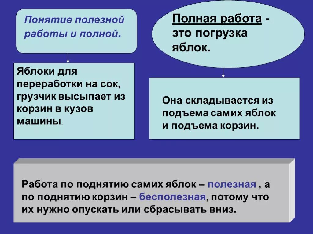 Чем отличается полное. Примеры полной и полезной работы. Полезная работа примеры. Полная и затраченная работа. Полезная и полная работа.