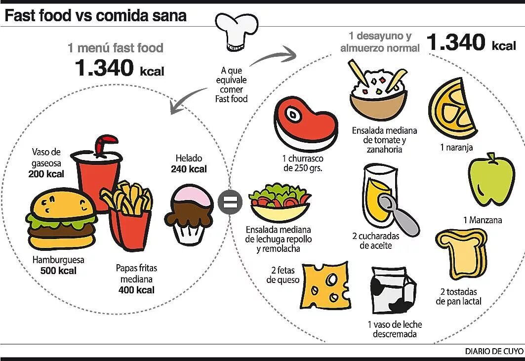 Healthy food Junk food таблица. Junk food на английском. Здоровая пища vs fastfood. Джанк фуд на английском. Фаст фуд перевод