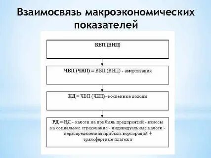 Система макроэкономических показателей