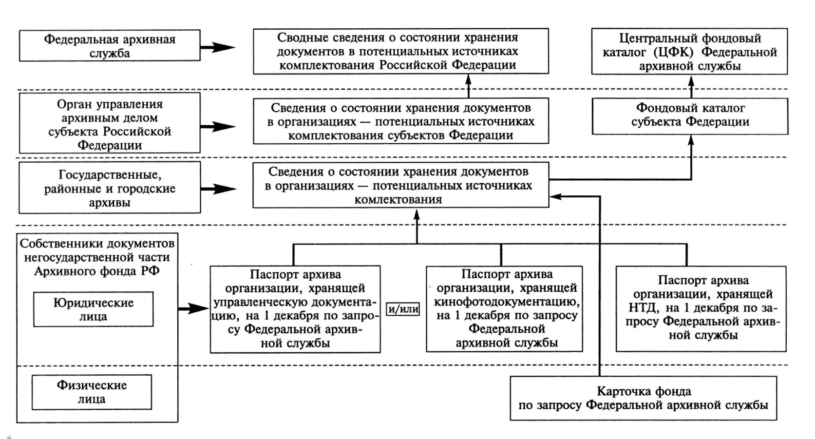 Документы в деле фонда организации. Схема учета архивных документов. Схема учета архивных документов в графической форме. Этапы архивного хранения документов в организации схема. Схема учетных документов архива в организации.