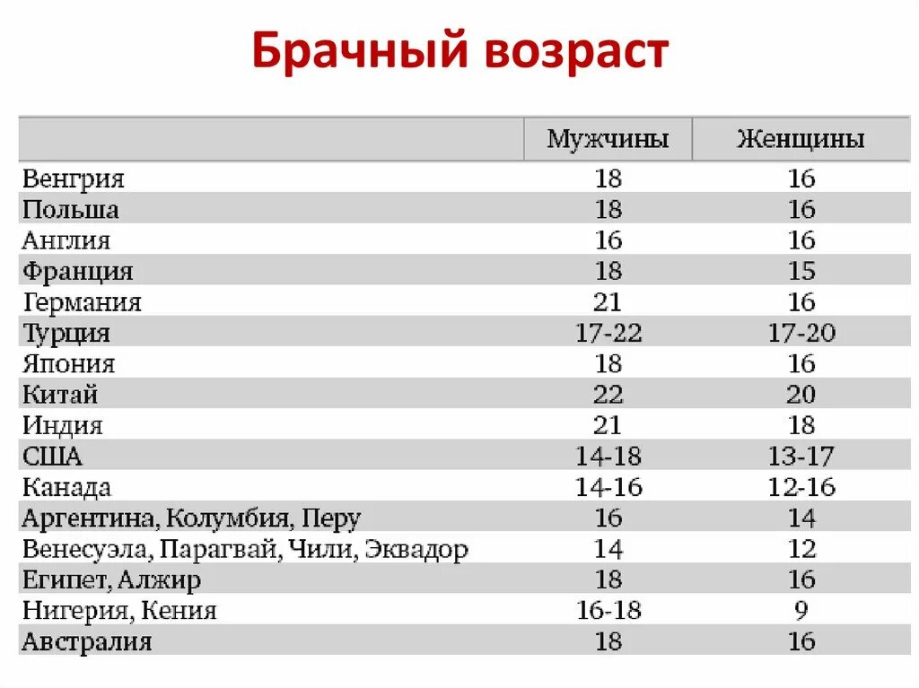 Какой возраст согласия в россии. Минимальный Возраст вступления в брак. Назовите предельный Возраст для вступления в брак. Брачный Возраст. Минимальный брачный Возраст в РФ.