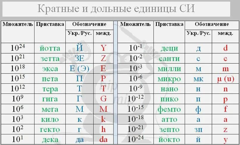 Вб величина. Система си приставки к единицам измерения. Кратные и дольные единицы системы си. Международная система единиц си с приставками. Приставки в системе единиц си.