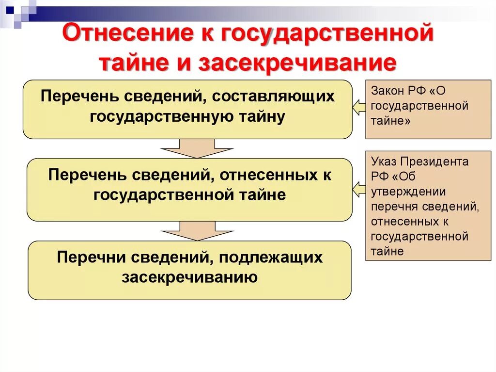 Перечень сведений,составляющие гос тайну. Сведения составляющие государственную тайну. Информация, отнесенная к государственной тайне.. Сведения составляющие гостайну. Государственной не является информация