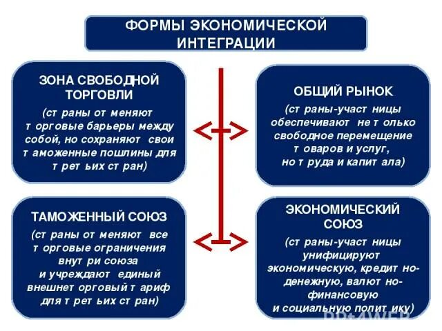 Зона свободной торговли как форма экономической интеграции. Стадии международной экономической интеграции. Стадии международной экономической интеграции. Основные формы интеграции. Зона свободной торговли общий рынок.