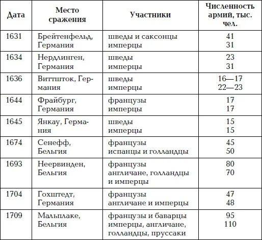 Европейские войны 19 века таблица. Войны в Европе 19 века таблица. Войны в Европе таблица. Войны 18 века в Европе таблица. Крупнейшие европейские войны нового времени