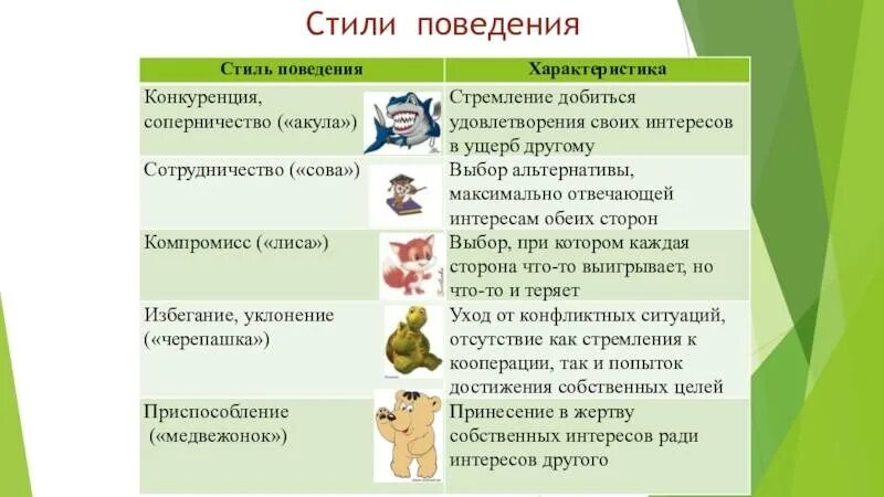 Стили поведения методики