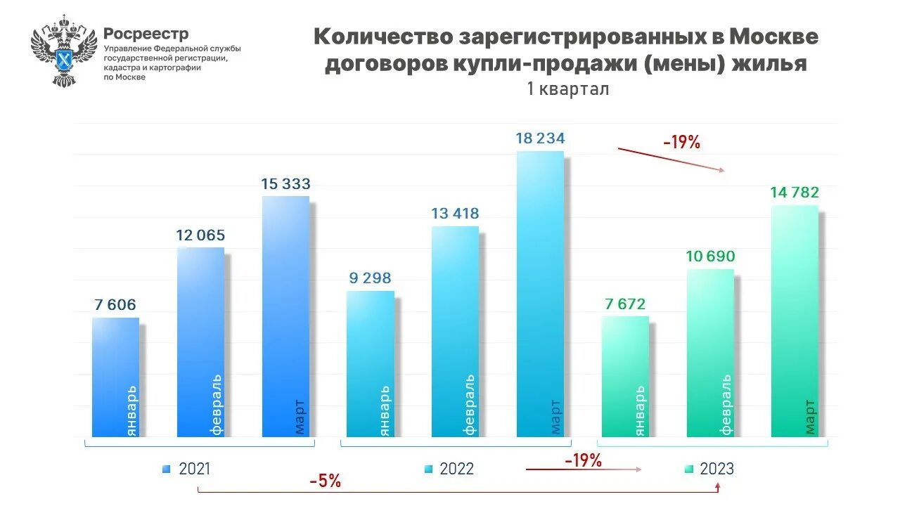 Статистика январь 2023. Рынок недвижимости в Москве 2023 динамика. Емкость рынка жилой недвижимости. Динамика количества сделок с недвижимостью. Статистика объемов рынка недвижимости.