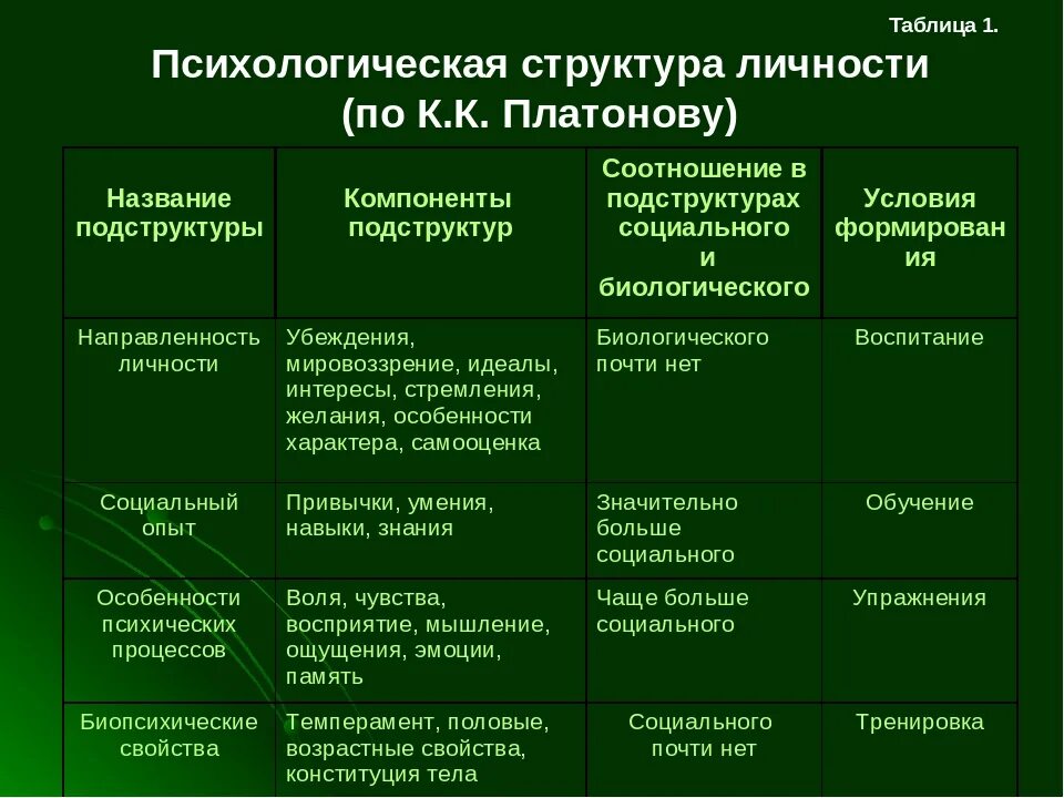 Психологическое свойство человеку. Психология личности таблица. Таблица концепции личности. Психологическая структура личности таблица. Таблиба психологическое особенности личности.