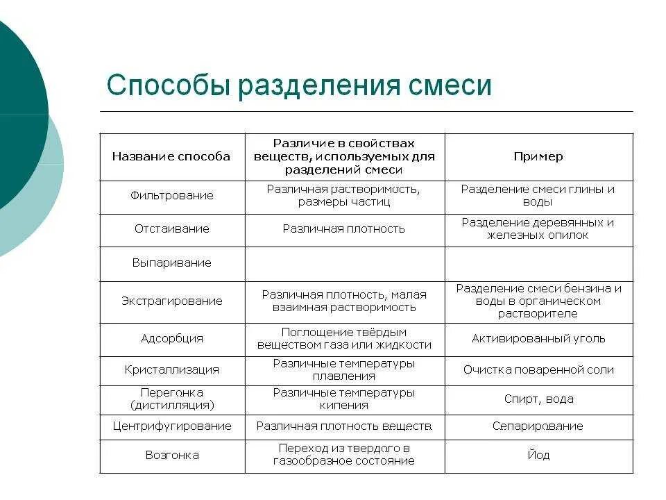 Методы разделения веществ в химии. Способы разделения смесей химия таблица. Способы разделения смесей химия 8 класс. Методы разделения смесей в химии. Методы разделения смесей в химии 8 класс.