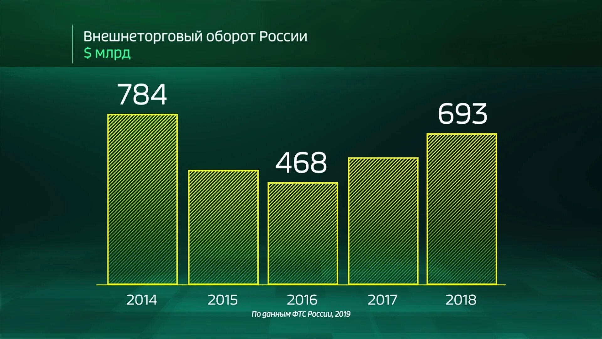 Внешнеторговый оборот россии. Динамика внешнеторгового оборота России. Внешнеторговый оборот РФ 2022. Внешнеторговый оборот России в 2016. Структура внешнеторгового оборота России 2019.