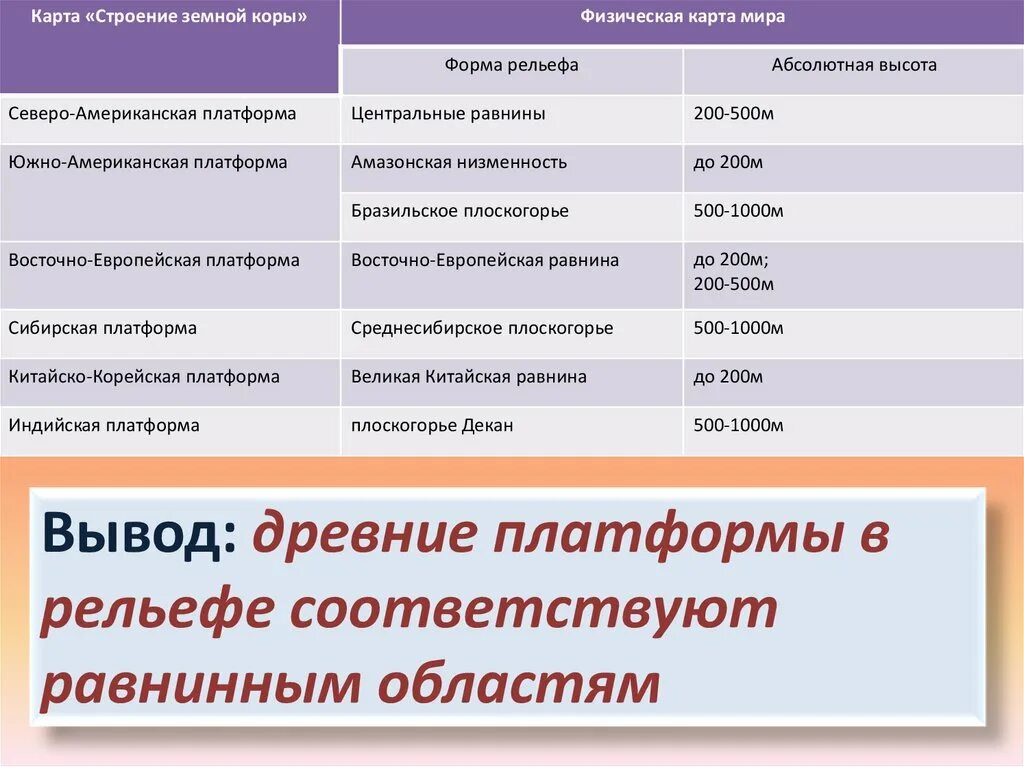 Древним платформам соответствует