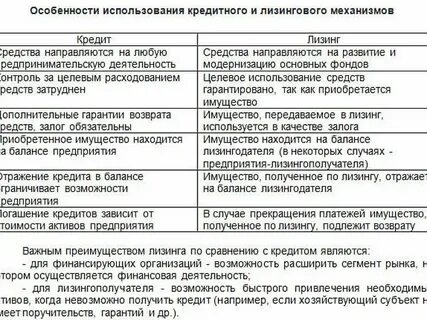 Отличие лизинга от кредита