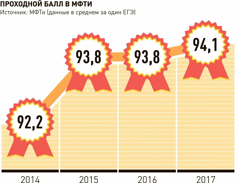 Мфти проходные баллы на бюджет. Мфти проходные баллы. Мфти проходные баллы 2022. Самый высокий проходной балл в институт. Мфти проходные баллы на бюджет.