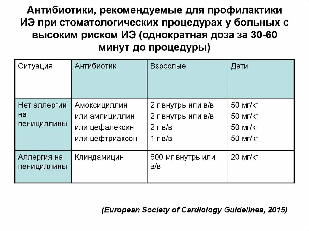 Антибиотики для профилактики. Профилактика эндокардита антибиотики при процедурах. Профилактика антибиотикотерапии. Антибиотики при инфекционном эндокардите. Для профилактики можно антибиотики