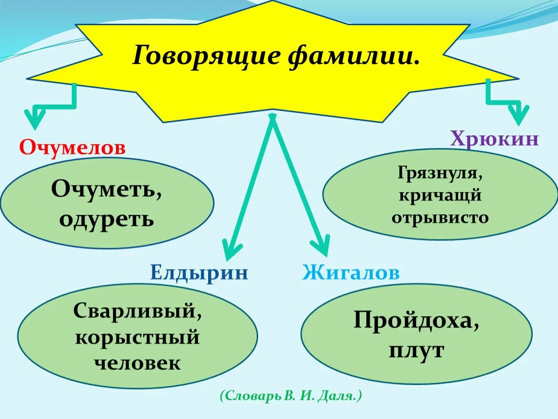 Говорящие фамилии. Говорящие фамилии в литературе. Говорящие фамилии в произведениях. Говорящая фамилия в литературе это. Зачем говорящие фамилии