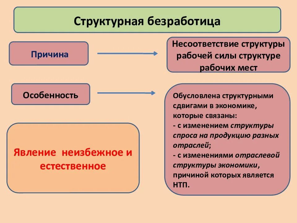 Б безработица присуща всем экономическим системам. Характеристика фрикционной и структурной безработицы. структурная безработица вызвана.
