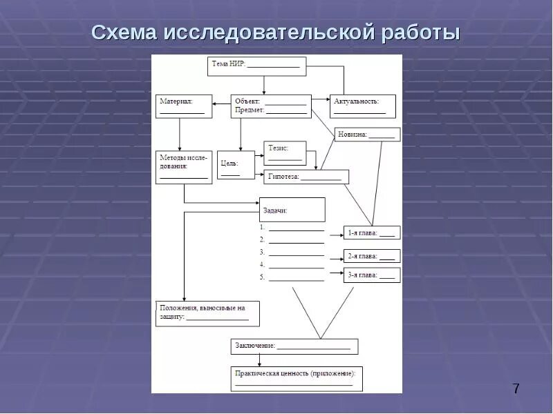 Структура проектов исследовательских работ. Схема исследовательской работы. схема исследовательской работы схема. схемы для научных работ. виды исследовательских работ сдема.