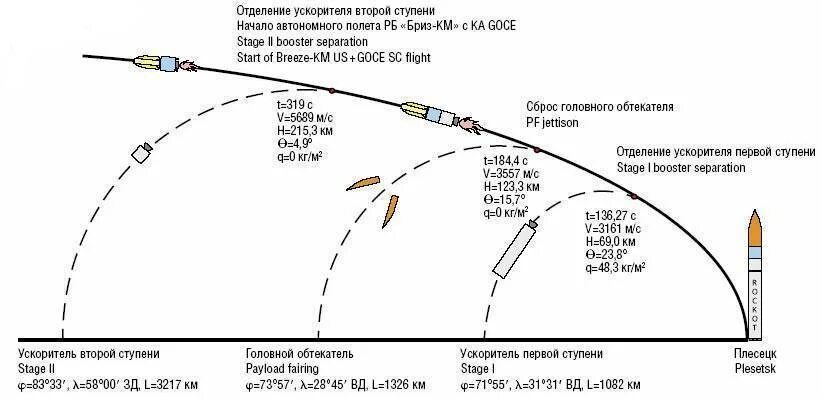 Почему тепловая энергия заставляет лететь ракету. Схема полета баллистических ракет. Параметры траектории баллистической ракеты. Баллистическая Траектория ракеты схема. Схема запуска баллистической ракеты.