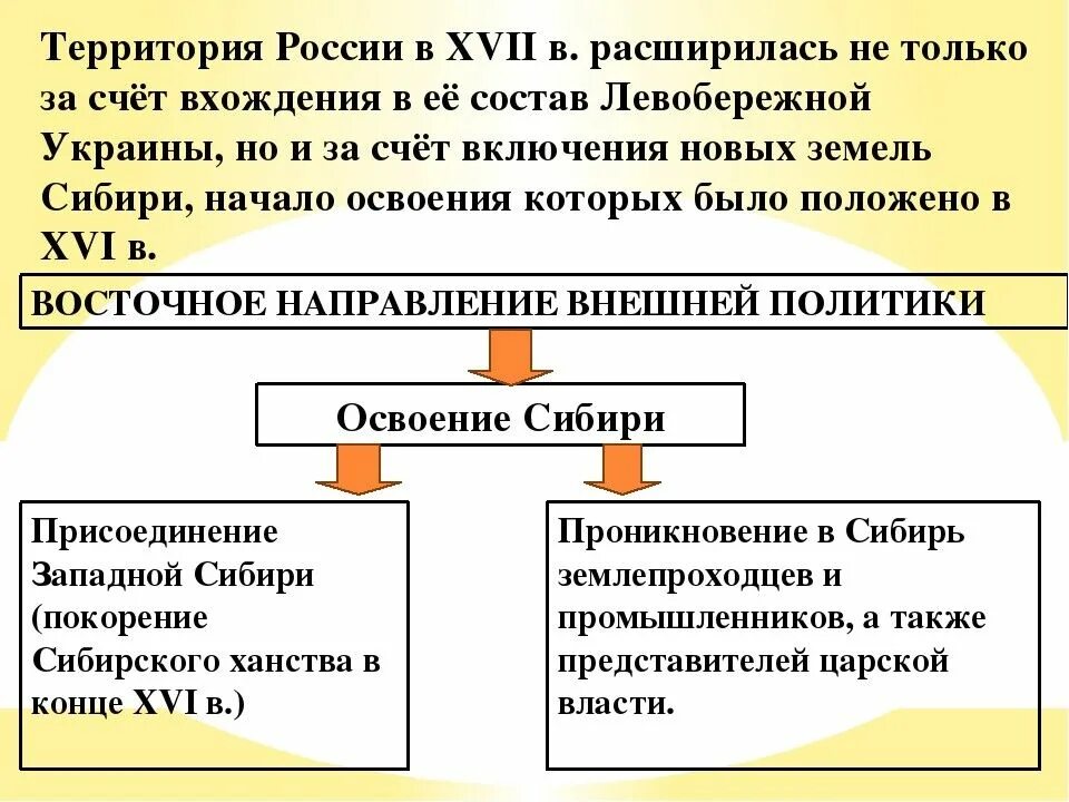 Цель восточного направления. Внешняя политика России в XVII В. освоение Сибири.. Русские путешественники и первопроходцы XVII В.. Освоение Сибири цель направления внешней политики. Русские путешественники и первопроходцы 17 века презентация.