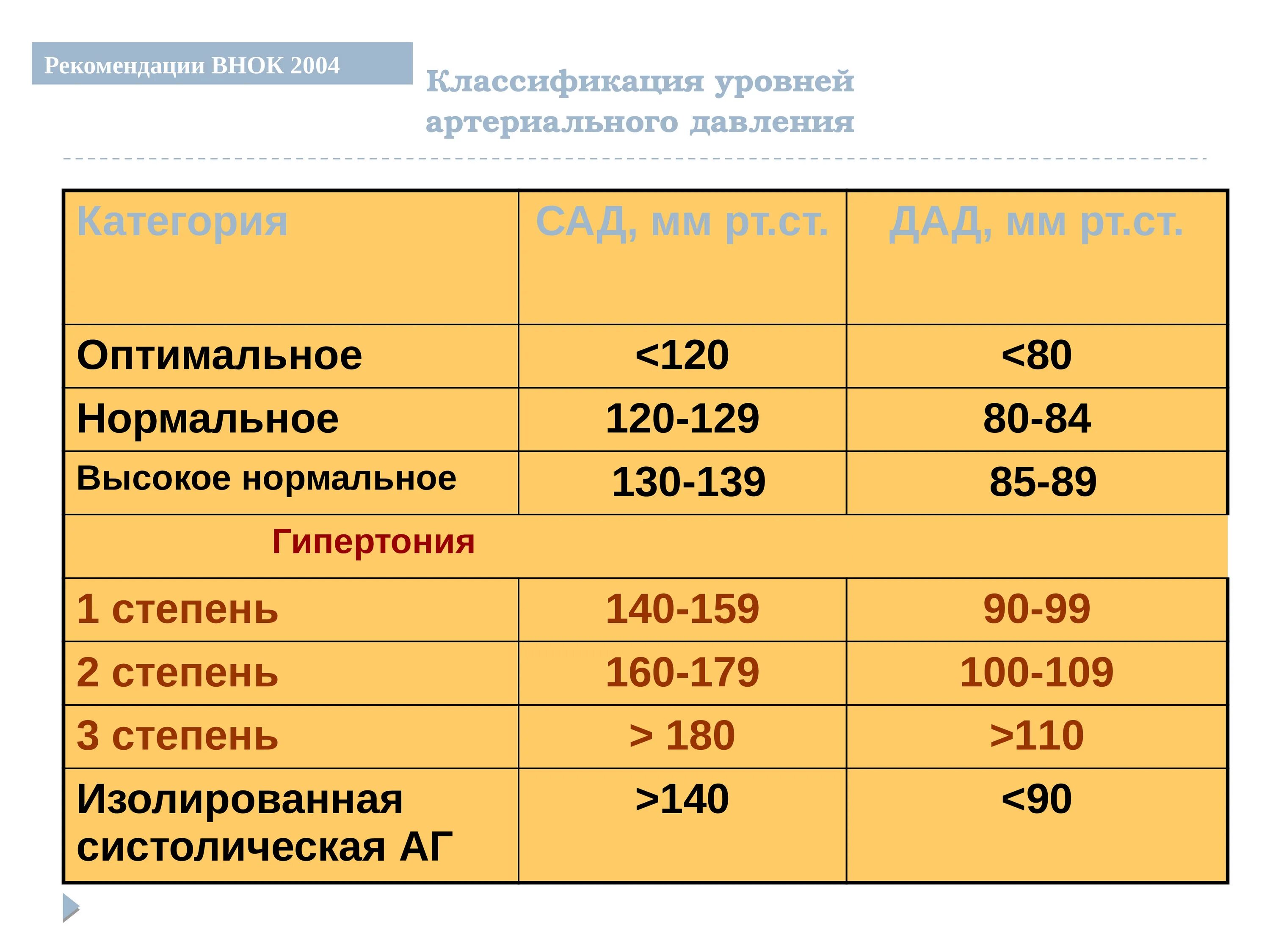 Нормальное давление для мужчины 50. Уровень артериального давления норма. Классификация уровней нормального артериального давления. Нормы показатели артериальное давление ад. Таблица нормы давления человека артериальное давление.