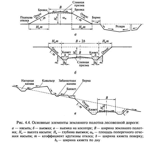 Бровка выемки земляного полотна. Бровка выемки земляного полотна дороги. Бровка земляного полотна автодороги это. Подошва откоса насыпи автомобильной дороги. Подошва насыпи