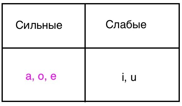 Сильные и слабые гласные