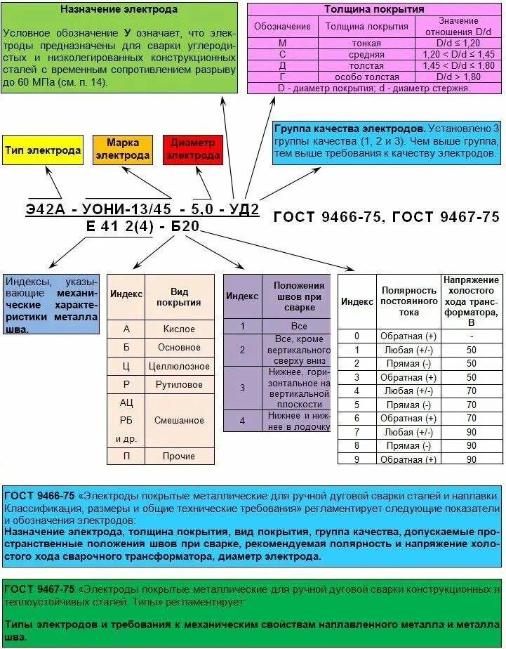 Электроды э50а марка электродов расшифровка. Е 432 3. Е 432 3. Е 432 3. Электроды для сварки уони 13/45.