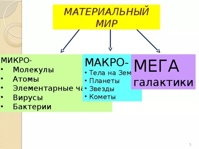 А также микро и. Макро и микро мир. Микро макро мега. Микро макро и Мегамиры. Взаимосвязь микро макро и Мегамира.